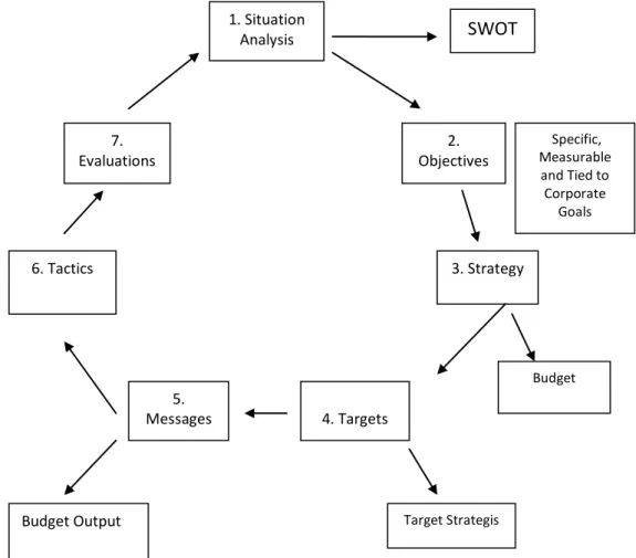 Gambar 2.3.1 Whalen’s 7 step strategic planning process 