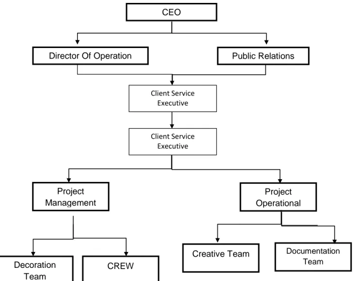 Gambar 4.1 Struktur Organisasi PT. Dua Synergy Communications 