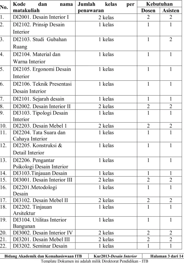 Tabel Kebutuhan Dosen dan Asisten  No.  Kode  dan  nama 