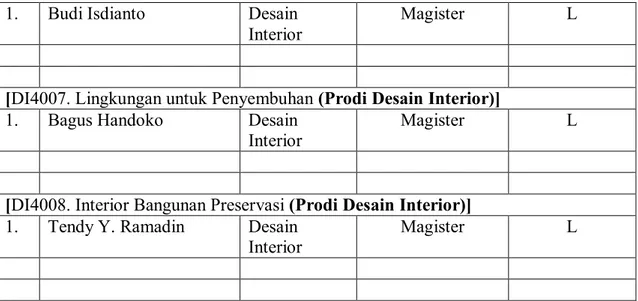 Tabel Kebutuhan Dosen dan Asisten 