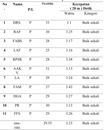 Tabel 1.4. hasil dari tes kelincahan atlet putri  