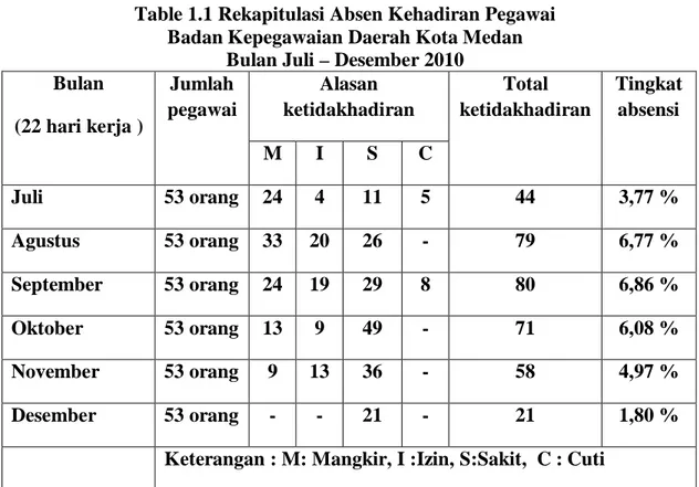 Table 1.1 Rekapitulasi Absen Kehadiran Pegawai  Badan Kepegawaian Daerah Kota Medan 