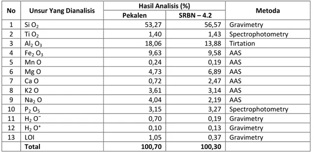 Tabel 2. Hasil Analisis Kimia Batuan Gunung Argopuro dan sekitarnya  No  Unsur Yang Dianalisis  Hasil Analisis (%) 