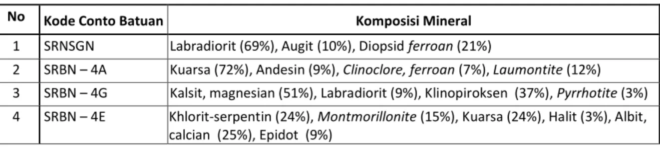 Tabel 3.  Hasil analisis conto batuan dengan XRD daerah Gunung Argopuro dan sekitarnya 