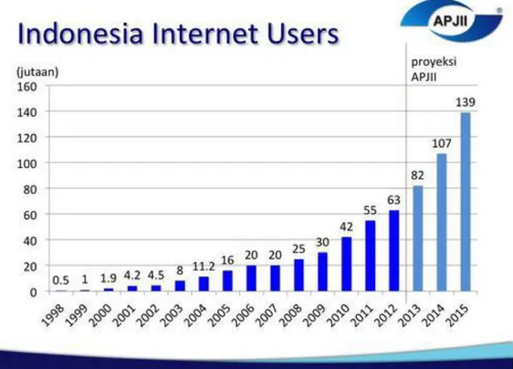 Gambar 1. Data pengguna internet 