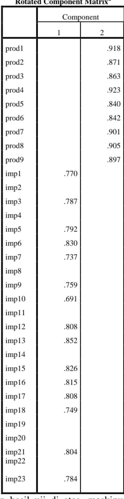 Tabel 4. Rotated Component Matrix tahap 1 