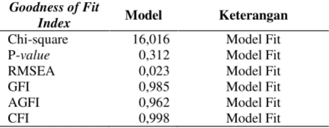 Tabel 3 menunjukkan bahwa  model  CFA telah  memenuhi  kriteria  kesesuaian  model.  Hal  ini  menunjukkan  bahwa  indikator-indikator  yang  digunakan  dalam  mengukur  variabel  laten  kesehatan  sesuai  untuk  diterapkan  dalam  panentuan  model  bantua