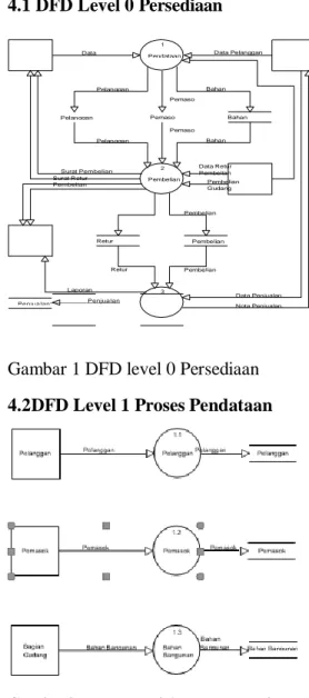 Gambar 1 DFD level 0 Persediaan  4.2 DFD Level 1 Proses Pendataan 