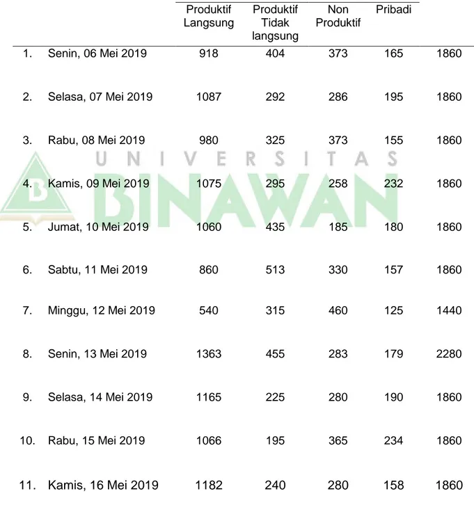 Tabel 4.2. Hasil pengamatan total waktu dari jenis                    Kegiatan tenaga teknis kefarmasian di                    Instalasi Farmasi Rumah Sakit X selama                    Empat belas hari