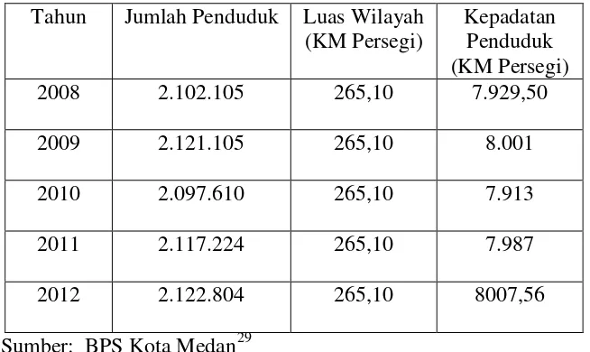 Tabel 2.1. Jumlah Penduduk dan Kepadatan Penduduk Kota Medan 