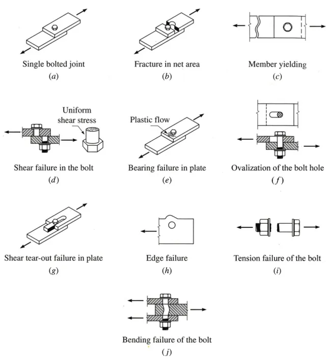 Gambar 2. Mode-mode keruntuhan sambungan baut tunggal dengan baut (Vinnakota 2006) 