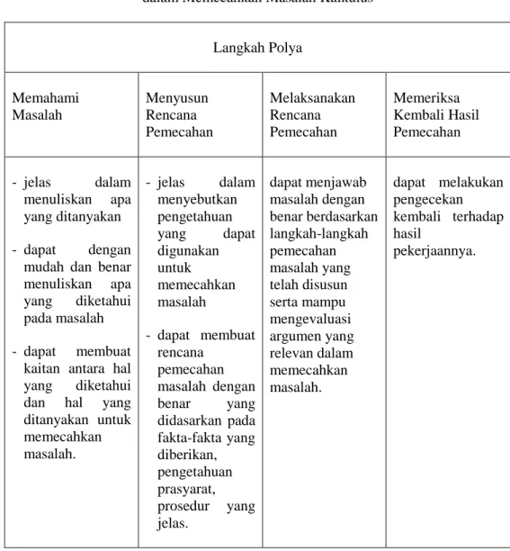 Tabel 1. Profil Kemampuan Mahasiswa yang Mempunyai Gaya Kognitif FI  dalam Memecahkan Masalah Kalkulus 