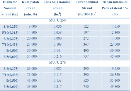 Tabel 2.1 Kawat-kawat untuk Beton Prategang 