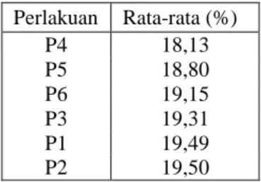 Tabel 5.1 Nilai Rata-rata Kadar Air Marshmallow   Perlakuan  Rata-rata (%)  P4  18,13  P5  18,80  P6  19,15  P3  19,31  P1  19,49  P2  19,50 