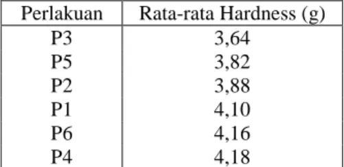 Tabel 5.2 Nilai Rata-rata Uji Tekstur (Hardness) Marshmallow   Perlakuan  Rata-rata Hardness (g) 