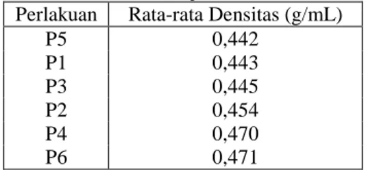 Tabel 5.4 Nilai Rata-rata Uji Densitas Marshmallow  Perlakuan  Rata-rata Densitas (g/mL) 