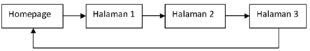 Gambar 2.3  Struktur Navigasi Linear Navigation Model 