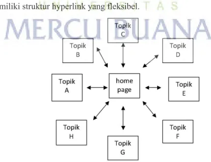 Gambar 2.5  Struktur Navigasi Spoke-and-hub model 