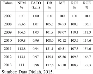Tabel 4.  Du  Pont  System  dengan  Trend  Analysis PT. Unilever Indonesia, Tbk dan Anak 