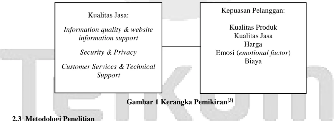 Gambar 1 Kerangka Pemikiran [3]