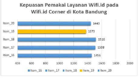 Gambar 6 Grafik 5 Item Variabel Y 