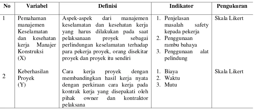 Tabel 3.1.  Identifikasi, Definisi Operasional dan Indikator Variabel Penelitian Hipotesis Pertama 