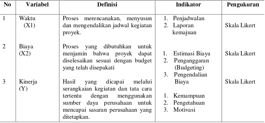Tabel 3.3.  Identifikasi, Definisi Operasional dan Indikator Variabel 