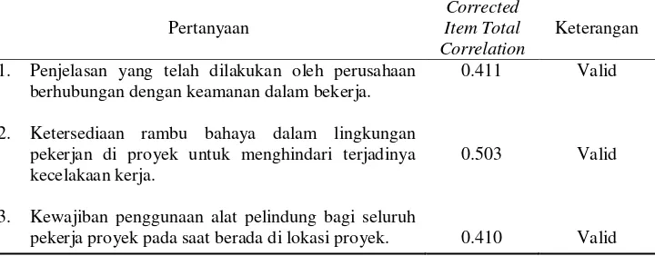 Tabel 3.4.  Hasil Uji Validitas Instrumen Variabel Pemahaman Manajemen                           Keselamatan dan Kesehatan Kerja Manajer Konstruksi 