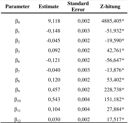Tabel 5 diatas diketahui bahwa nilai F-hitung sebesar 1,12526 yang lebih kecil dari Fsehingga gagal tolak Hmodel regresi poisson dengan GWPR pada taraf signifikan adalah (0.05;27;15) sebesar 2.265 0 yang berarti tidak terdapat perbedaan 5%