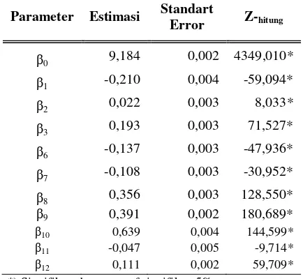 Tabel 8 diatas diketahui bahwa nilai F-hitung sebesar 1,00144 yang lebih kecil dari Fsehingga gagal tolak Hmodel regresi poisson dengan adalah (0.05;27;20) sebesar 2,058 0 yang berarti tidak terdapat perbedaan Mixed GWPR pada taraf signifikan 5%