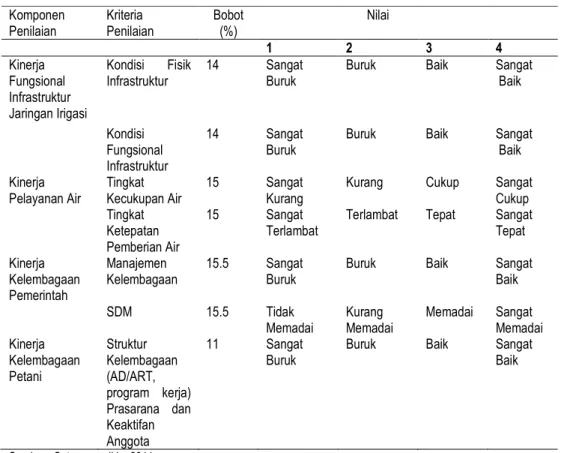 Tabel 1.  Bobot penilaian kinerja operasi dan pemeliharaan sistem irigasi Medan Krio 