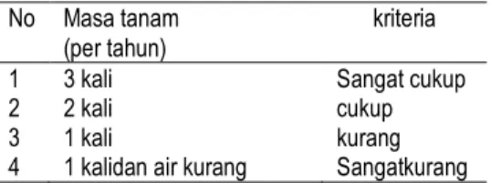 Tabel 6. Tingkat kecukupan air  No  Masa tanam 