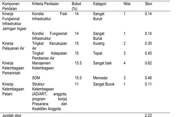 Tabel 11.  Kinerja O &amp; P jaringan irigasi Medan Krio 
