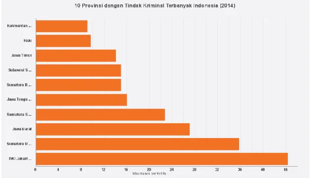 Gambar 1. Data statistik tindak kriminal terbanyak  Indonesia 
