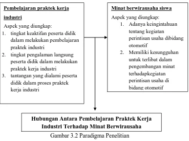 Gambar 3.2 Paradigma Penelitian  