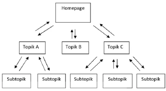 Gambar 2. 3  Struktur Navigasi Hierarchial Model  3.  Spoke-and-hub model 