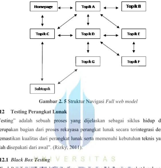 Gambar 2. 5  Struktur Navigasi Full web model  2.12  Testing Perangkat Lunak 