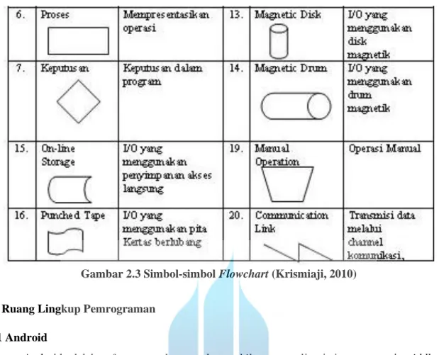 Gambar 2.3 Simbol-simbol Flowchart (Krismiaji, 2010) 