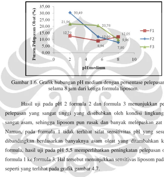 Gambar 1.6. Grafik hubungan pH medium dengan persentase pelepasan obat  selama 8 jam dari ketiga formula liposom