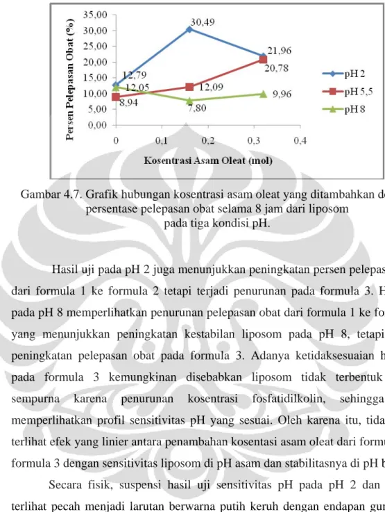 Gambar 4.7. Grafik hubungan kosentrasi asam oleat yang ditambahkan dengan  persentase pelepasan obat selama 8 jam dari liposom  