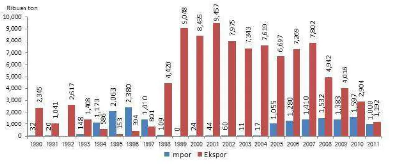 Gambar 1.2 Grafik Volume Ekspor Impor Indonesia tahun 1990 – 2011 