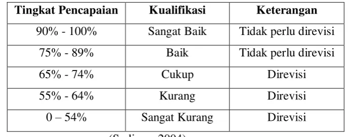 Tabel 3.4 Konversi Tingkat Ketercapain 