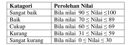 Tabel 3.5 Tingkat Keberhasilan Pencapaian Ranah Kognitif 