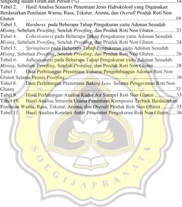 Tabel 1.  Daftar Komposisi Bahan Pembuatan Roti Non Gluten Berbasis Tepung  Singkong dalam Gram dan Persen (%) .........................................................................