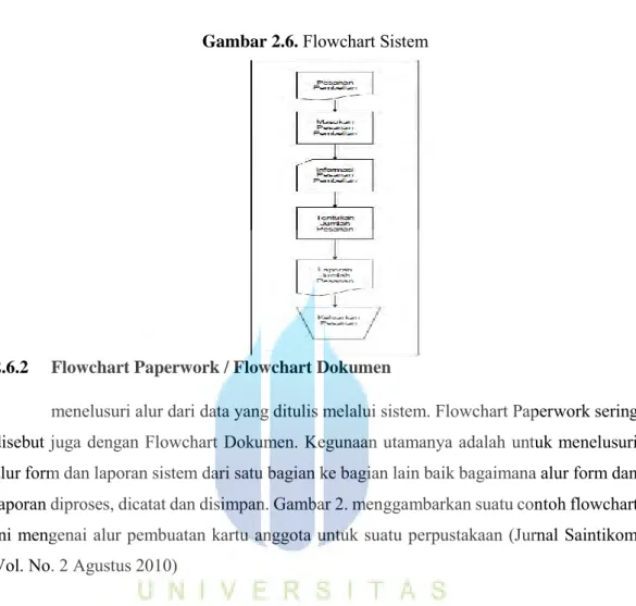 Gambar 2.6.  Flowchart Sistem 