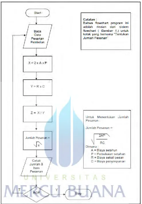 Gambar 2.8 Flowchart Program 