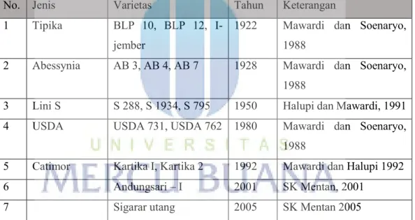 Tabel 2.1  Perkembangan Bahan Tanam Kopi Arabika Anjuran Di Indonesia 