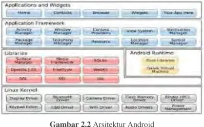 Gambar 2.2 Arsitektur Android   (Nazruddin Safaat H 2014:8) 