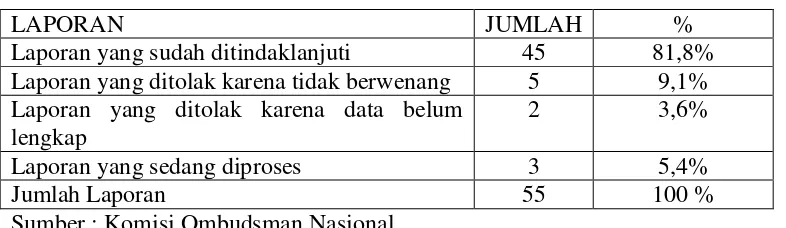 Tabel 6 Laporan yang diproses 