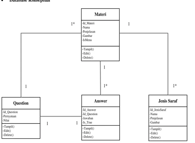 Gambar 3 Class Diagram Database  4.  IMPLEMENTASI DAN PENGUJIAN 